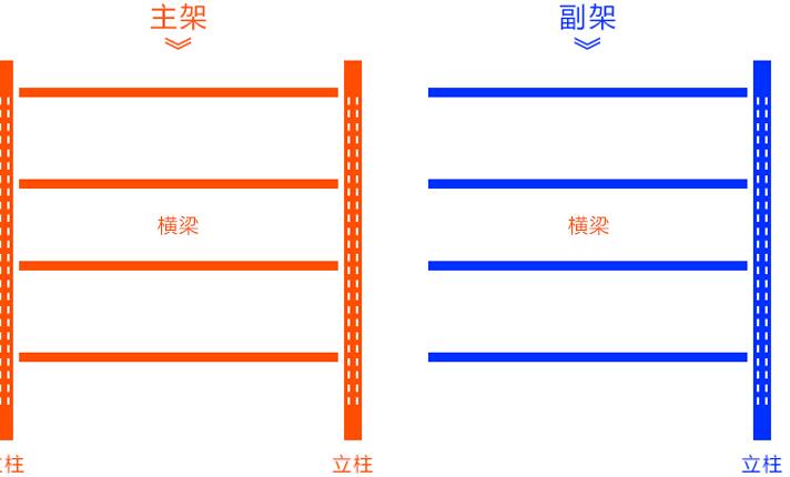 貨架的主架與副架區(qū)別在哪里？